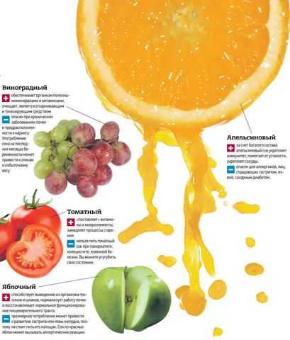 Персиковый сок польза и вред. польза, лечебные свойства — персикового сока.