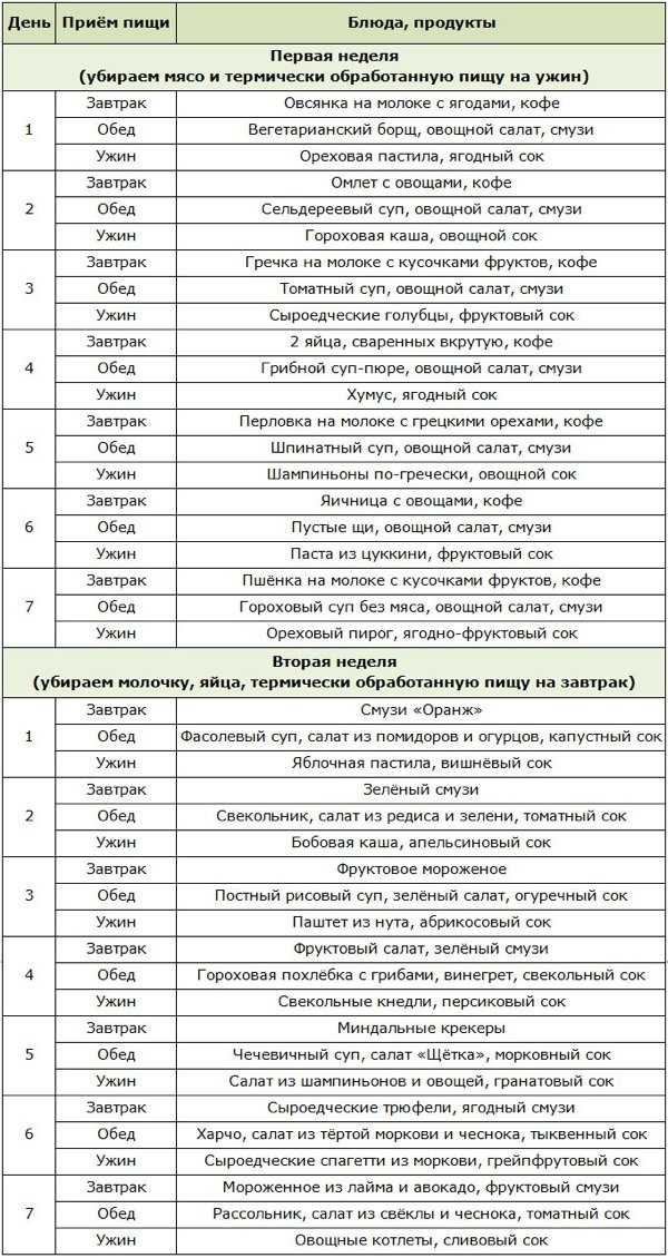 Сыроедение меню для начинающих список продуктов. особенности сыроедческого меню